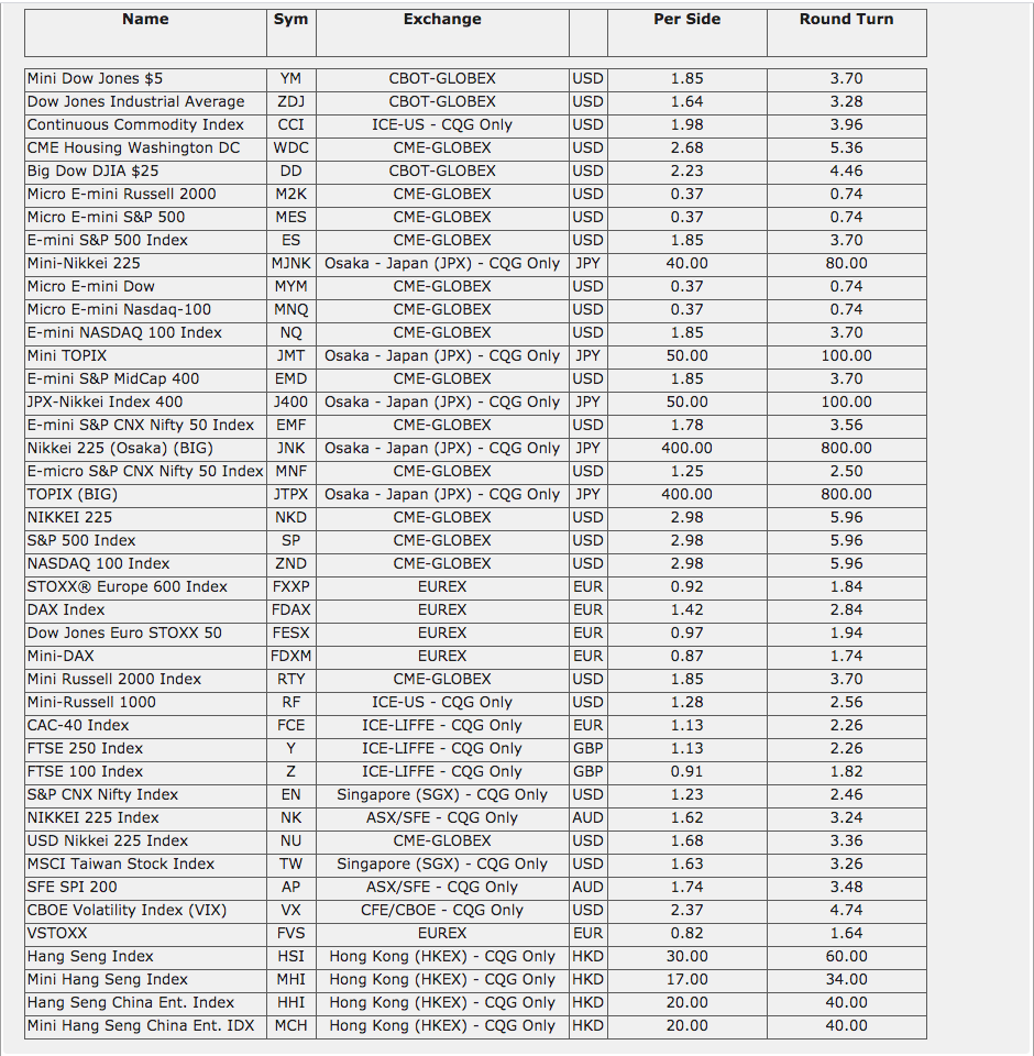 ExchangeTraded Futures Price Quote